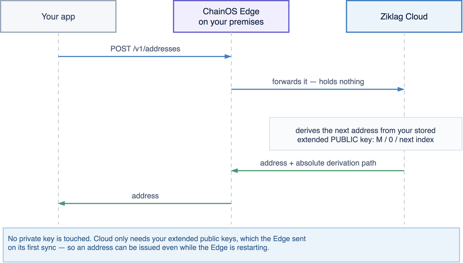 Your app calls the Edge, which forwards to Cloud; Cloud derives the next address from your stored extended public key and returns it back through the Edge.
