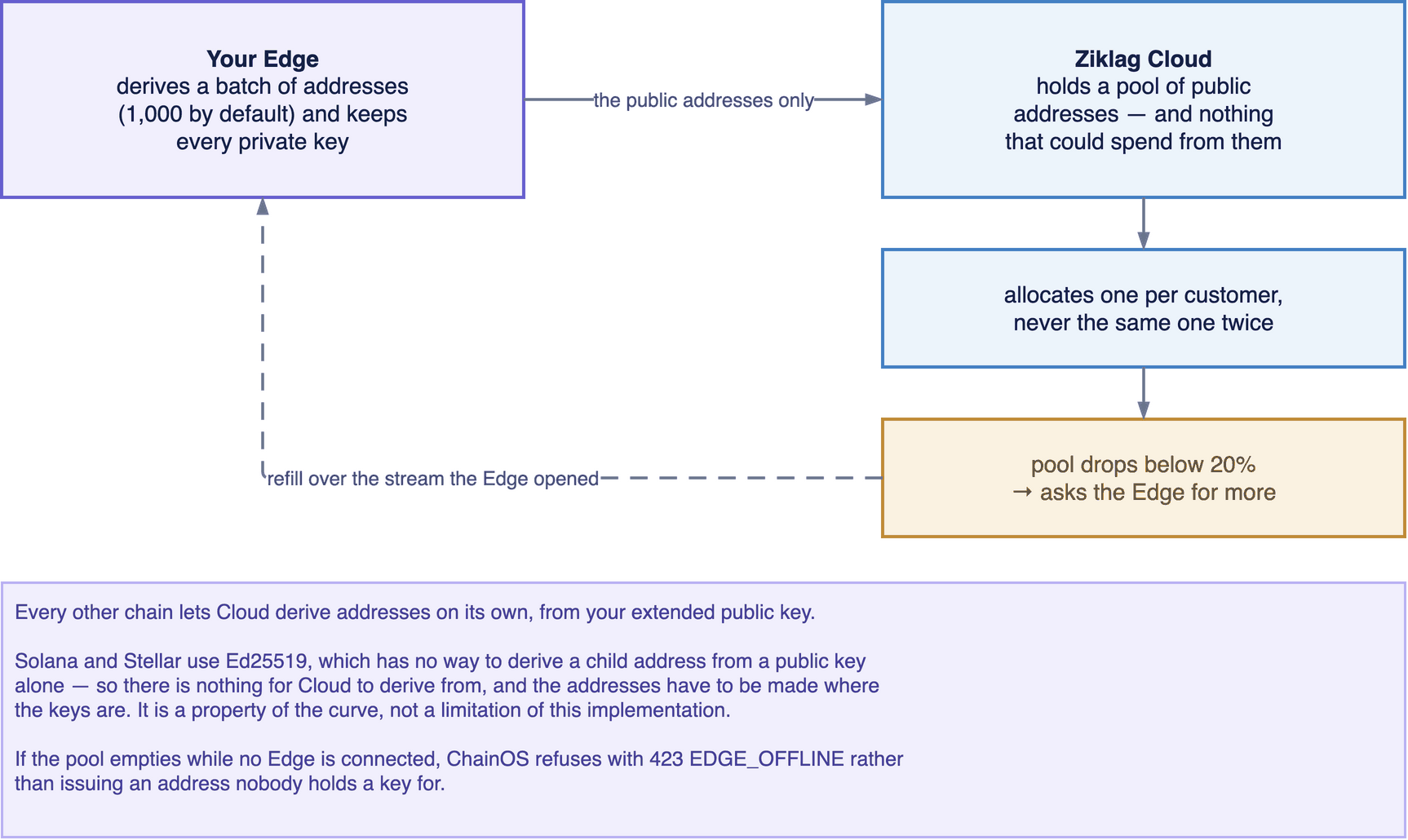 The Edge derives a batch of addresses and keeps the private keys; Cloud holds the public addresses as a pool, allocates one per customer, and asks for a refill when the pool falls below 20 percent.