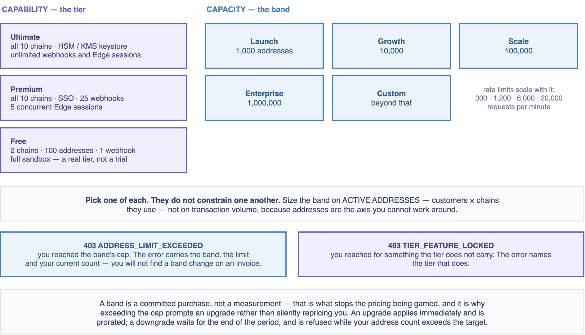 Two independent lists: three capability tiers on one side, five capacity bands on the other, with the two different 403s you get for reaching the end of each.