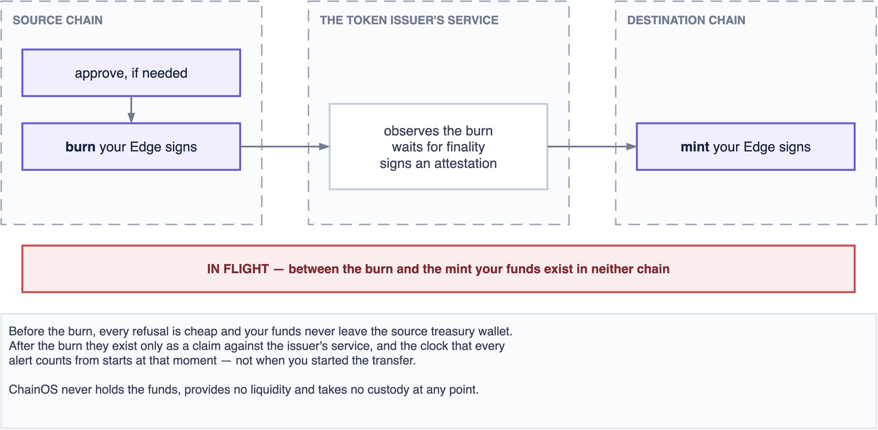 A burn on the source chain, an attestation signed by the token issuer's service, and a mint on the destination chain — with the funds in neither chain in between.