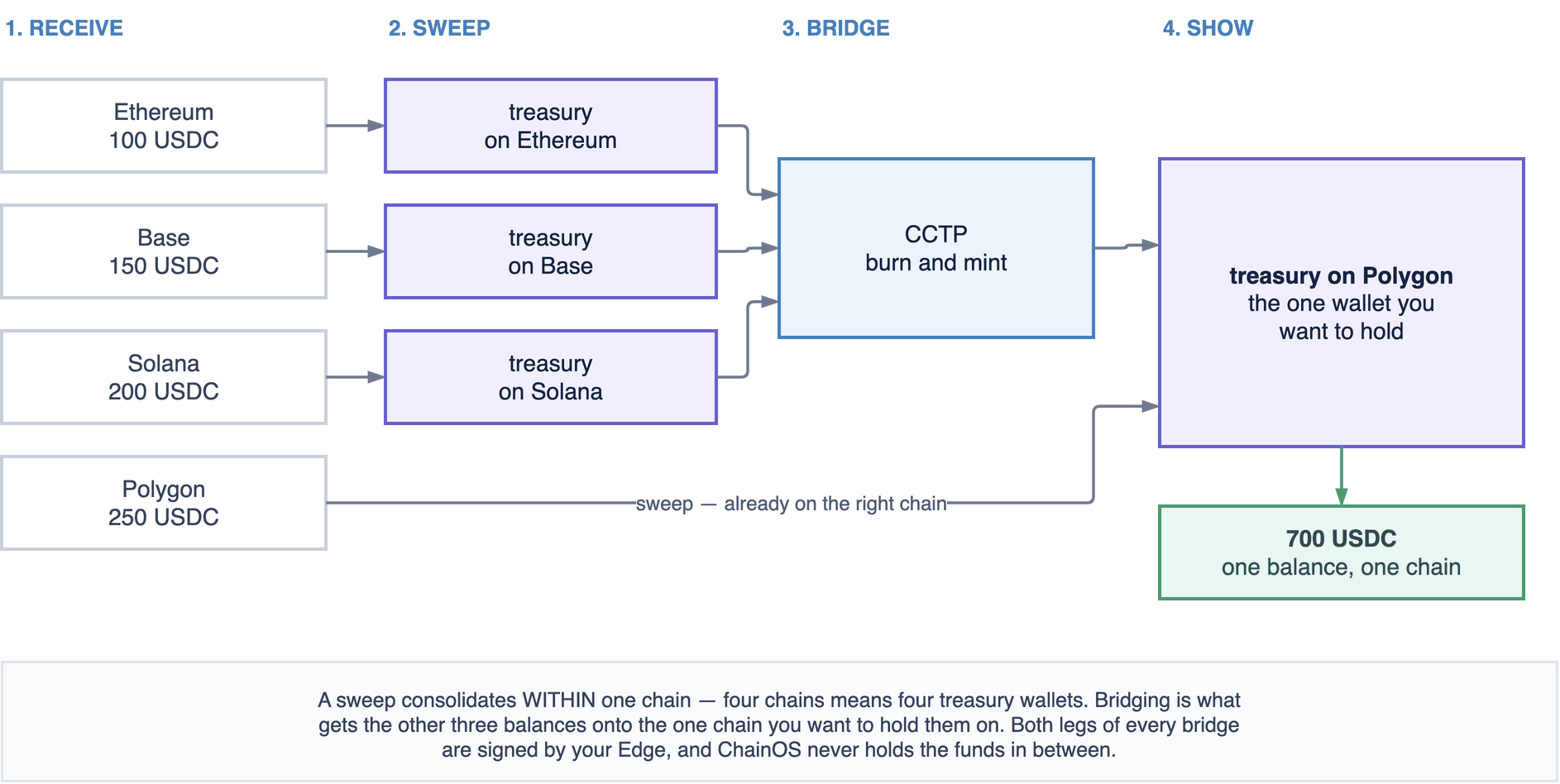 Four chains receive, each sweeps to its own treasury wallet, three of those bridge through CCTP onto Polygon, and the fourth is already there — one balance of 700 USDC at the end.