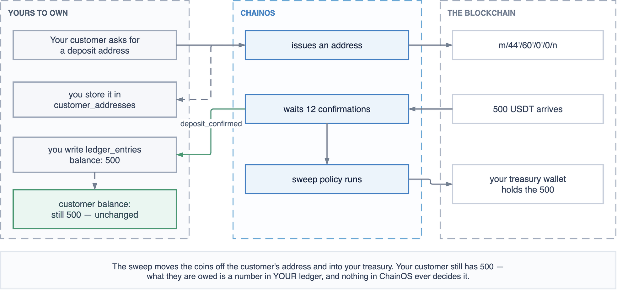 Six pieces across three columns: what you own, what ChainOS does, and what happens on chain — ending with a sweep that empties the customer's address while your ledger balance stays at 500.