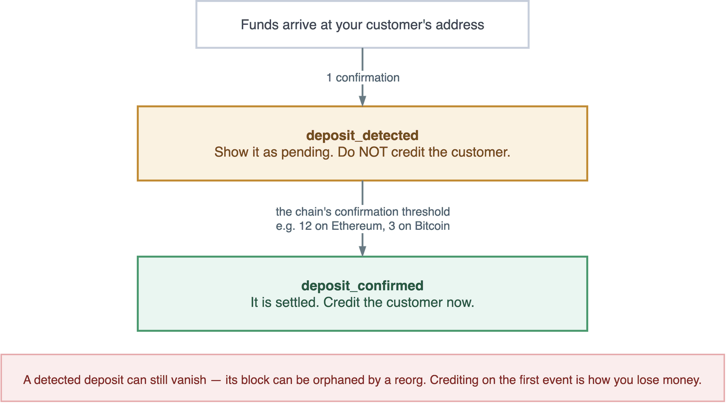 Funds arrive; one confirmation raises deposit_detected, which you show as pending; the chain's threshold raises deposit_confirmed, which is when you credit.