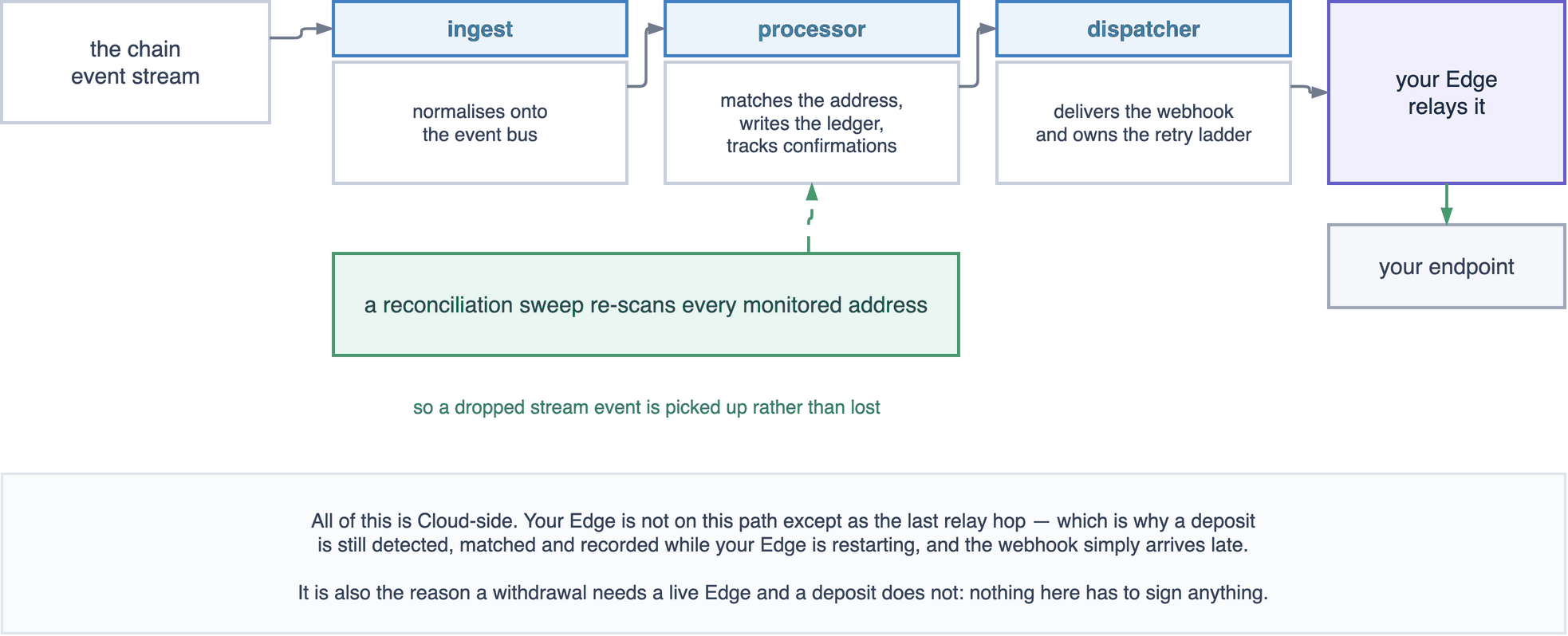 A chain event stream feeds the ingest role, which normalises onto the event bus; processor matches the address, writes the ledger and tracks confirmations; dispatcher delivers the webhook through your Edge to your endpoint. A reconciliation sweep re-scans monitored addresses in parallel.