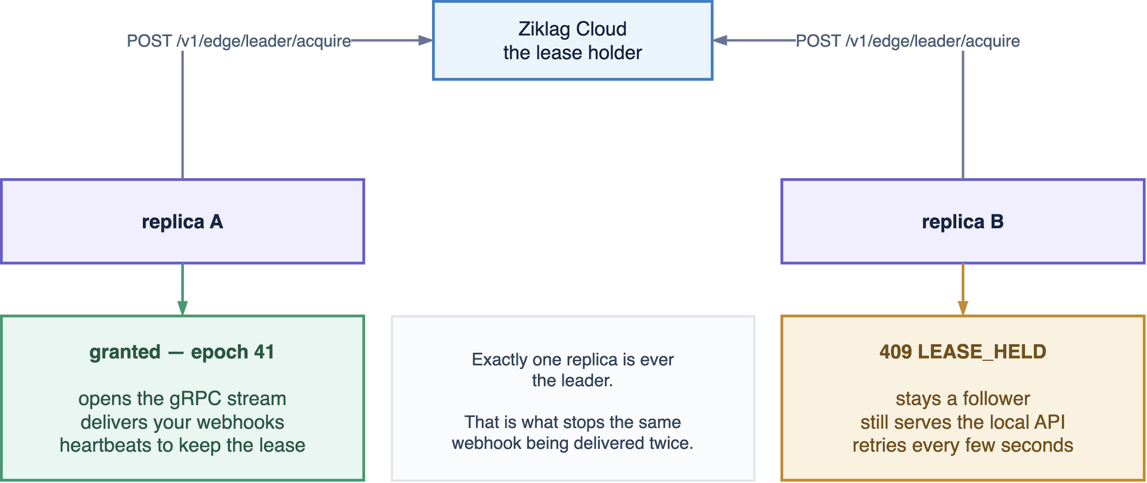 Both replicas ask Cloud for the leader lease. One is granted an epoch and opens the stream and delivers webhooks; the other is refused with 409 LEASE_HELD and stays a follower serving the local API.