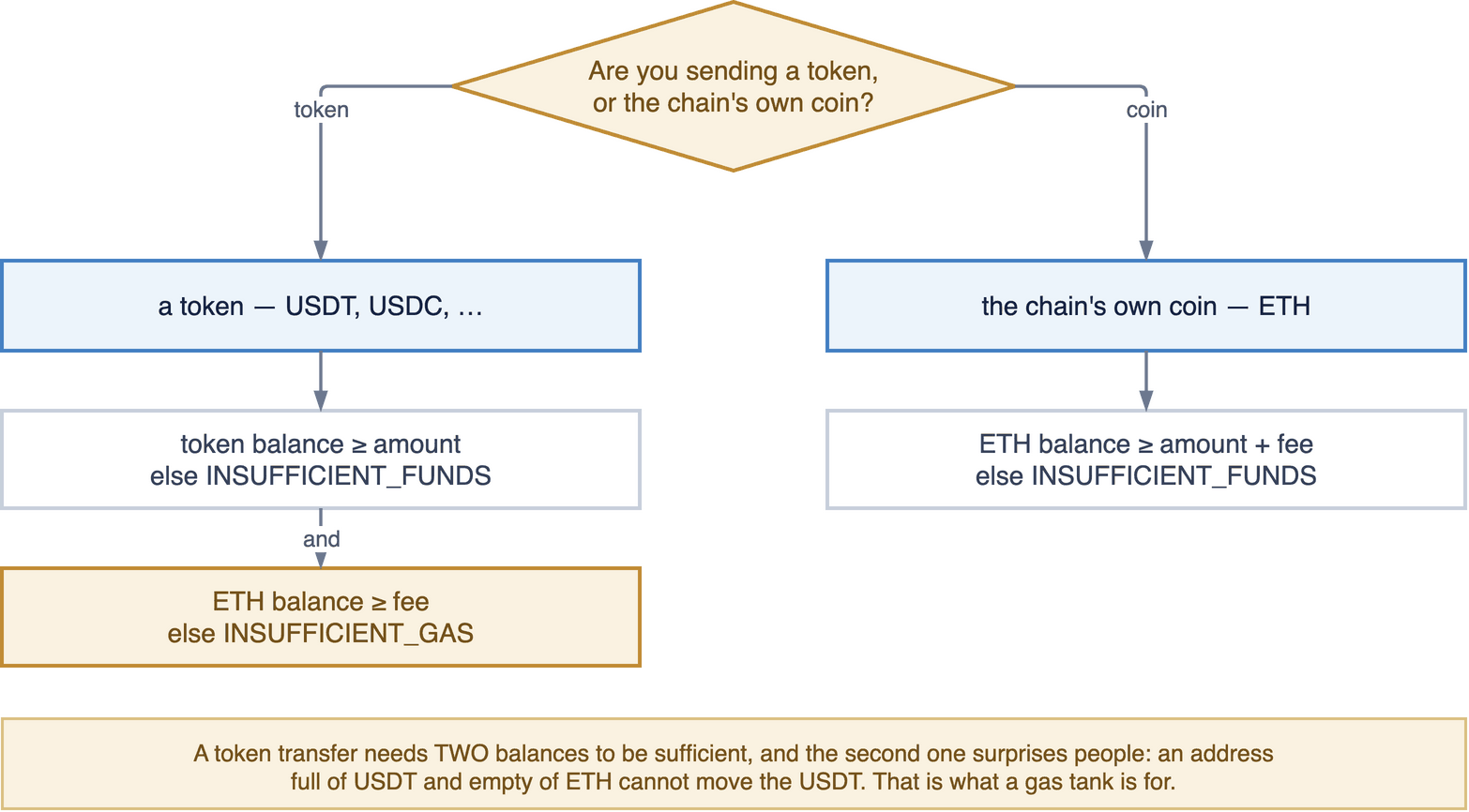 A decision: sending a token needs the token balance to cover the amount AND the ETH balance to cover the fee; sending the chain's own coin needs one balance to cover amount plus fee.