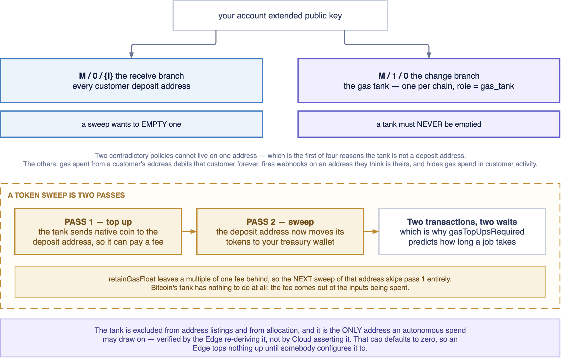 The account extended public key branches two ways: M/0/i to customer deposit addresses, which a sweep wants to empty, and M/1/0 to the gas tank, which must never be emptied. A token sweep is then two passes — top up, then sweep.