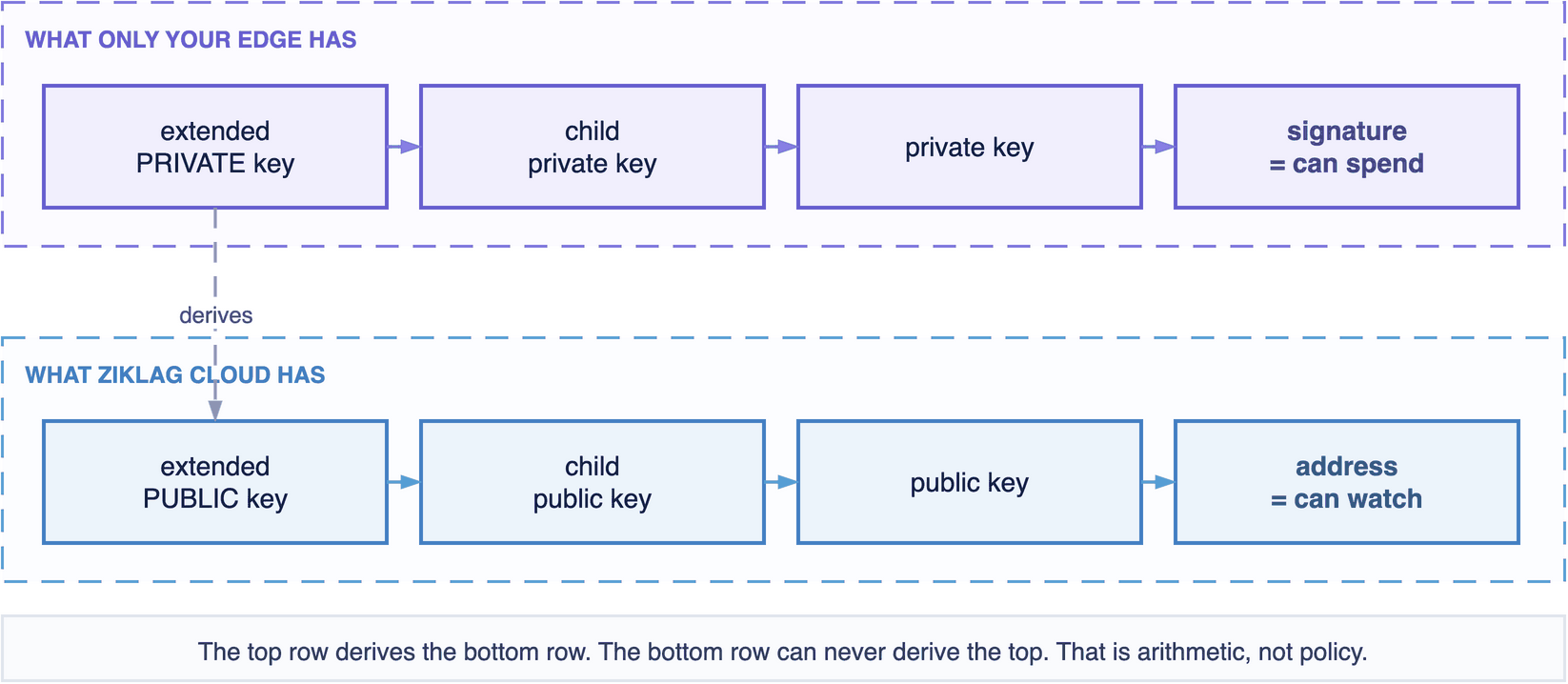 The private row runs extended private key to child private key to private key to signature; the public row runs extended public key to child public key to public key to address. The private row derives the public row, never the reverse.
