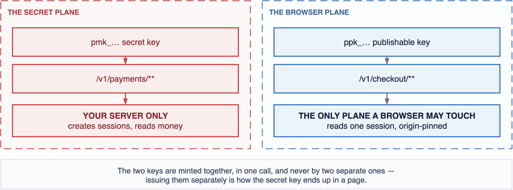 Two planes: the pmk secret key reaches /v1/payments and belongs on your server only; the ppk publishable key reaches /v1/checkout and is the only plane a browser may touch.