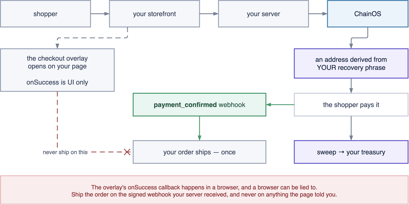 Shopper to storefront to your server to ChainOS, which returns an address derived from your own recovery phrase; the payment raises a signed webhook, which is what ships the order; the takings sweep to your treasury.