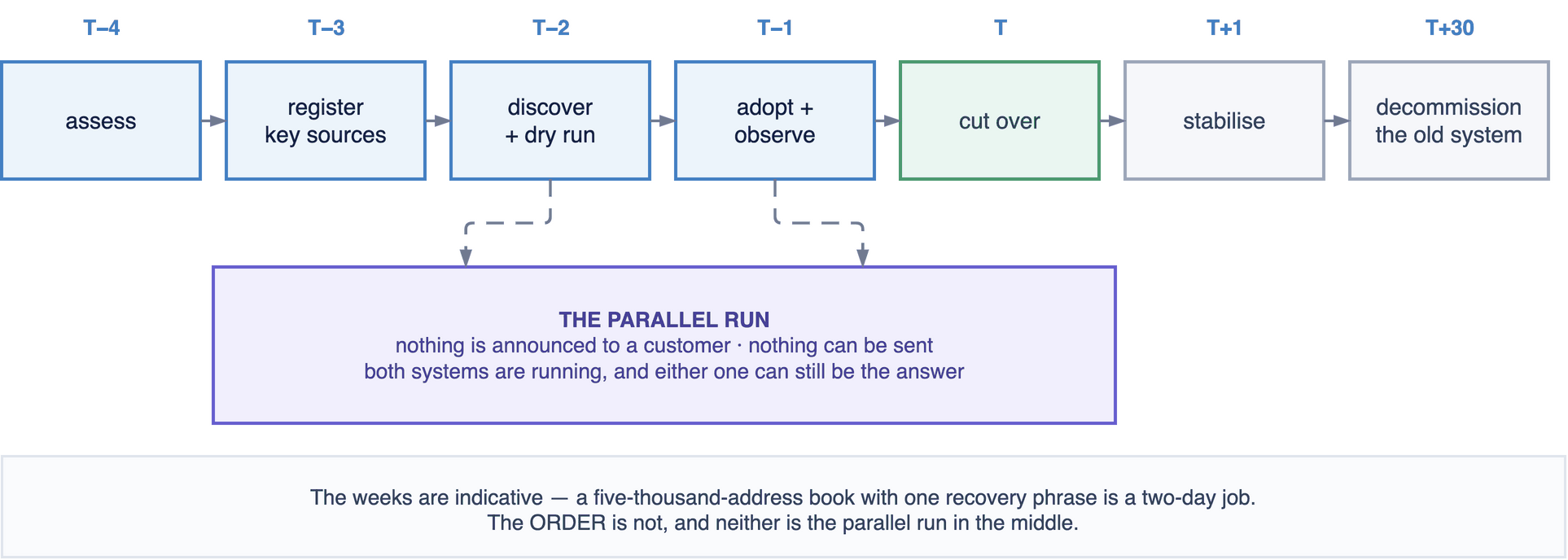 Seven stages from assess through register, discover, adopt, cut over, stabilise and decommission — with a parallel run across the two stages before cutover, during which nothing is announced and both systems are live.
