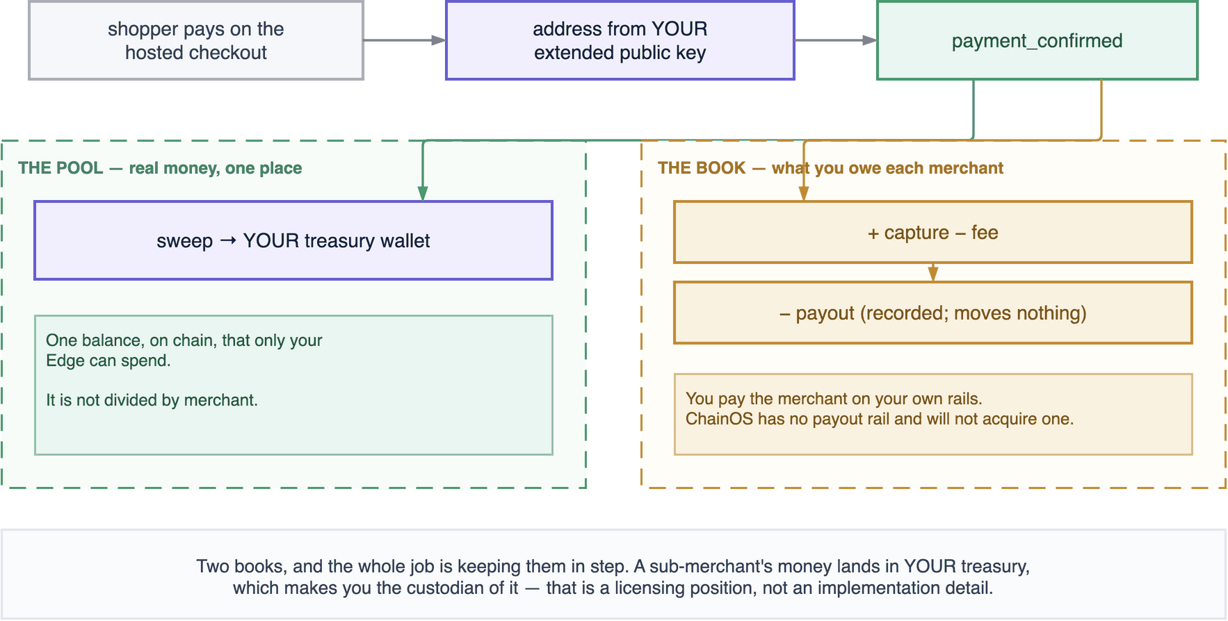 One confirmed payment splits two ways: the coins sweep into your single treasury pool, and a per-merchant book records the capture, the fee and later the payout.
