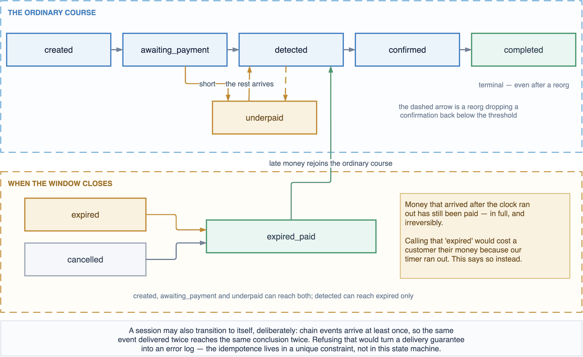 A payment runs created, awaiting_payment, detected, confirmed, completed; underpaid sits below and a reorg can push a detected payment back to it; expired and cancelled lead to expired_paid, which rejoins the ordinary course.