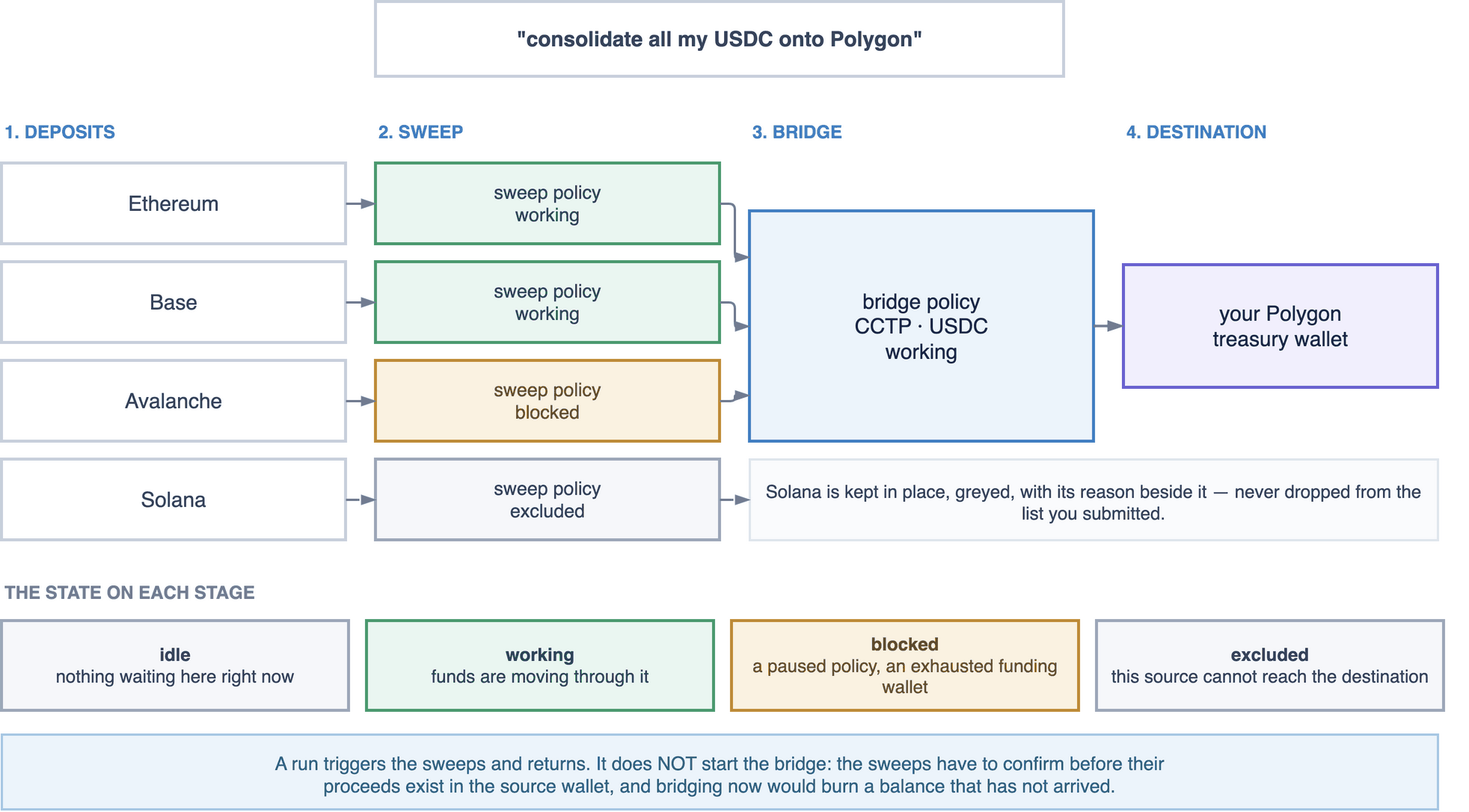 One pipeline across four chains: each sweeps on its own policy, three of them bridge through CCTP to a Polygon treasury wallet, and the fourth is shown greyed and excluded rather than dropped. Each stage carries a state.