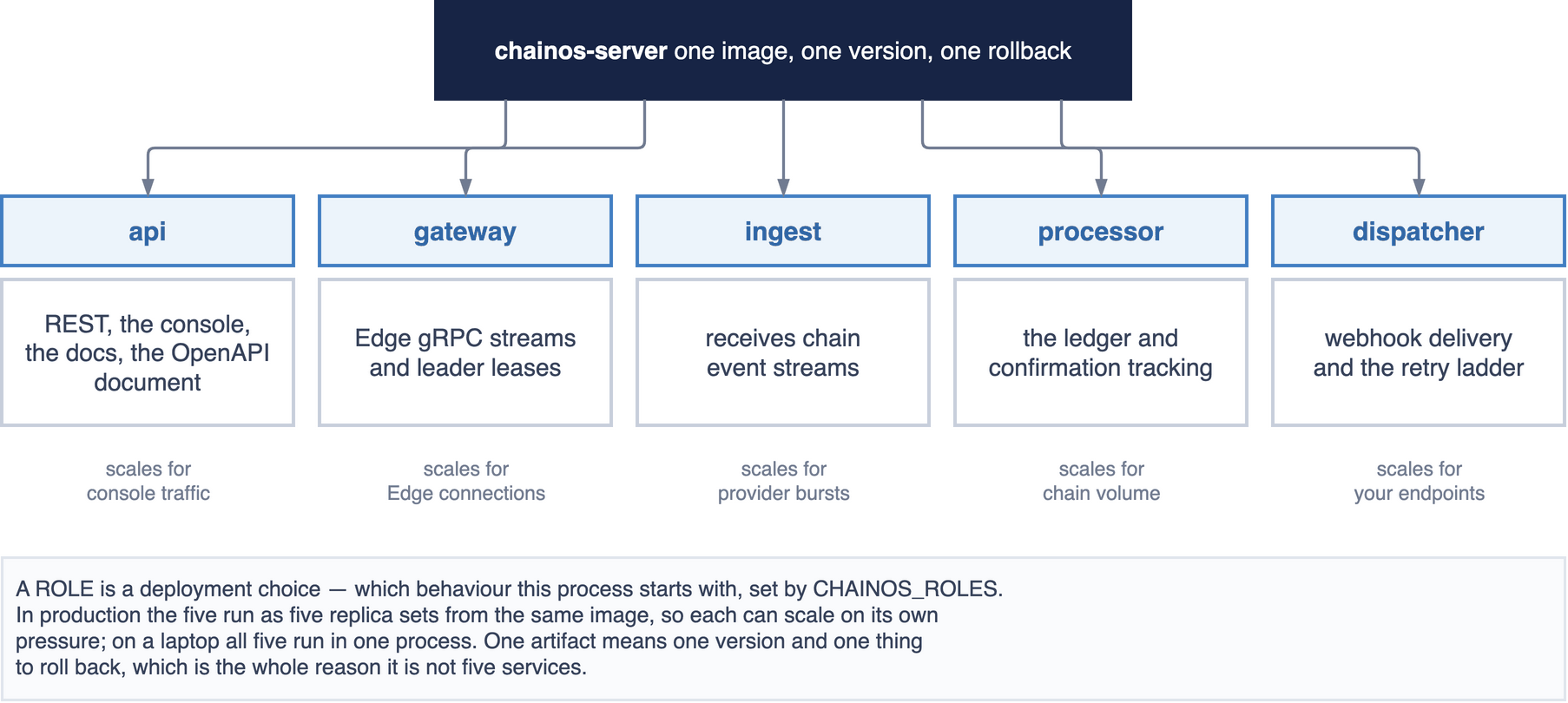 One chainos-server image fans out into five roles — api, gateway, ingest, processor and dispatcher — each with its own responsibility and its own scaling pressure.