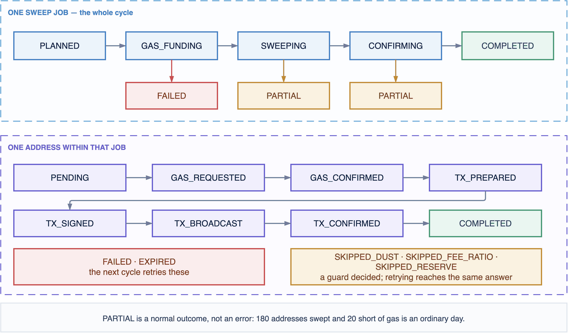 A sweep job moves PLANNED to GAS_FUNDING to SWEEPING to CONFIRMING to COMPLETED, with FAILED and PARTIAL as branch outcomes; each address within it runs its own chain from PENDING to COMPLETED, with failed, expired and skipped outcomes.