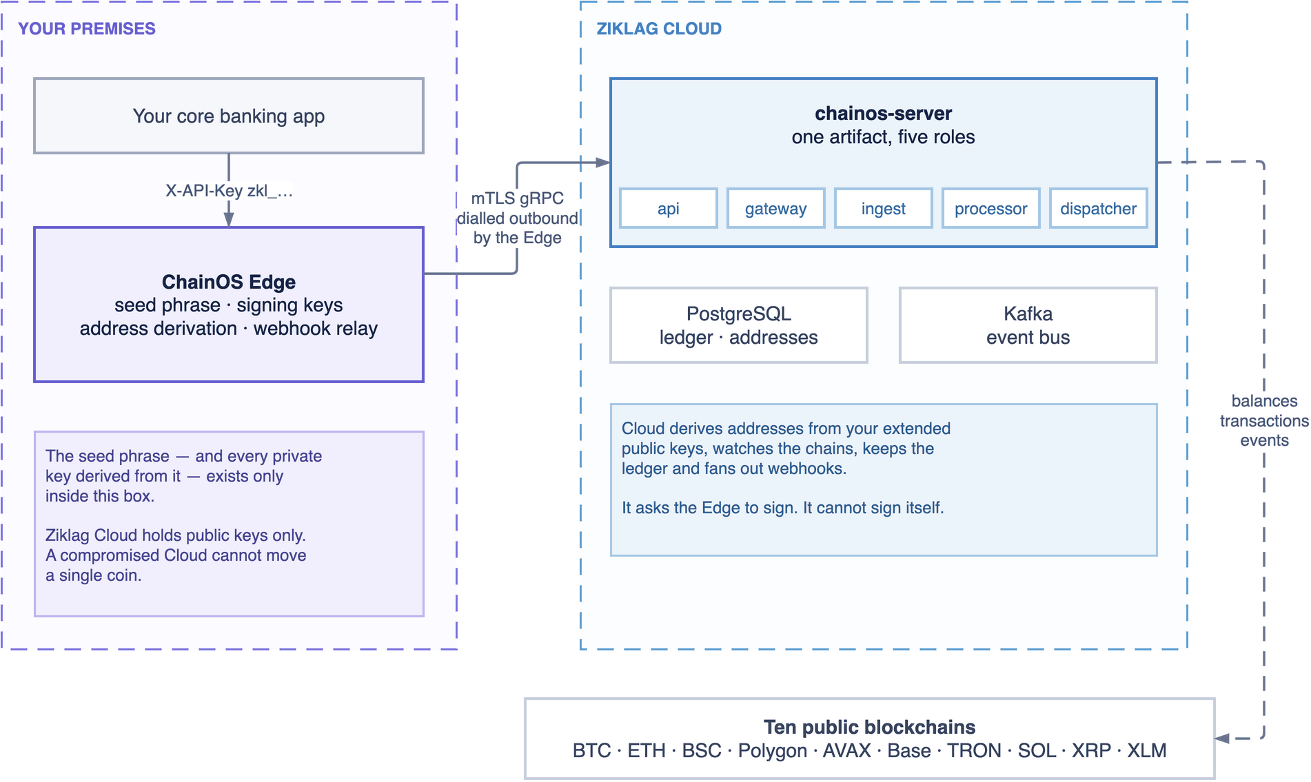Your premises hold the seed phrase and run the ChainOS Edge; Ziklag Cloud runs chainos-server in five roles against Postgres and Kafka, and talks to ten blockchains. The Edge dials out to Cloud over mTLS gRPC.