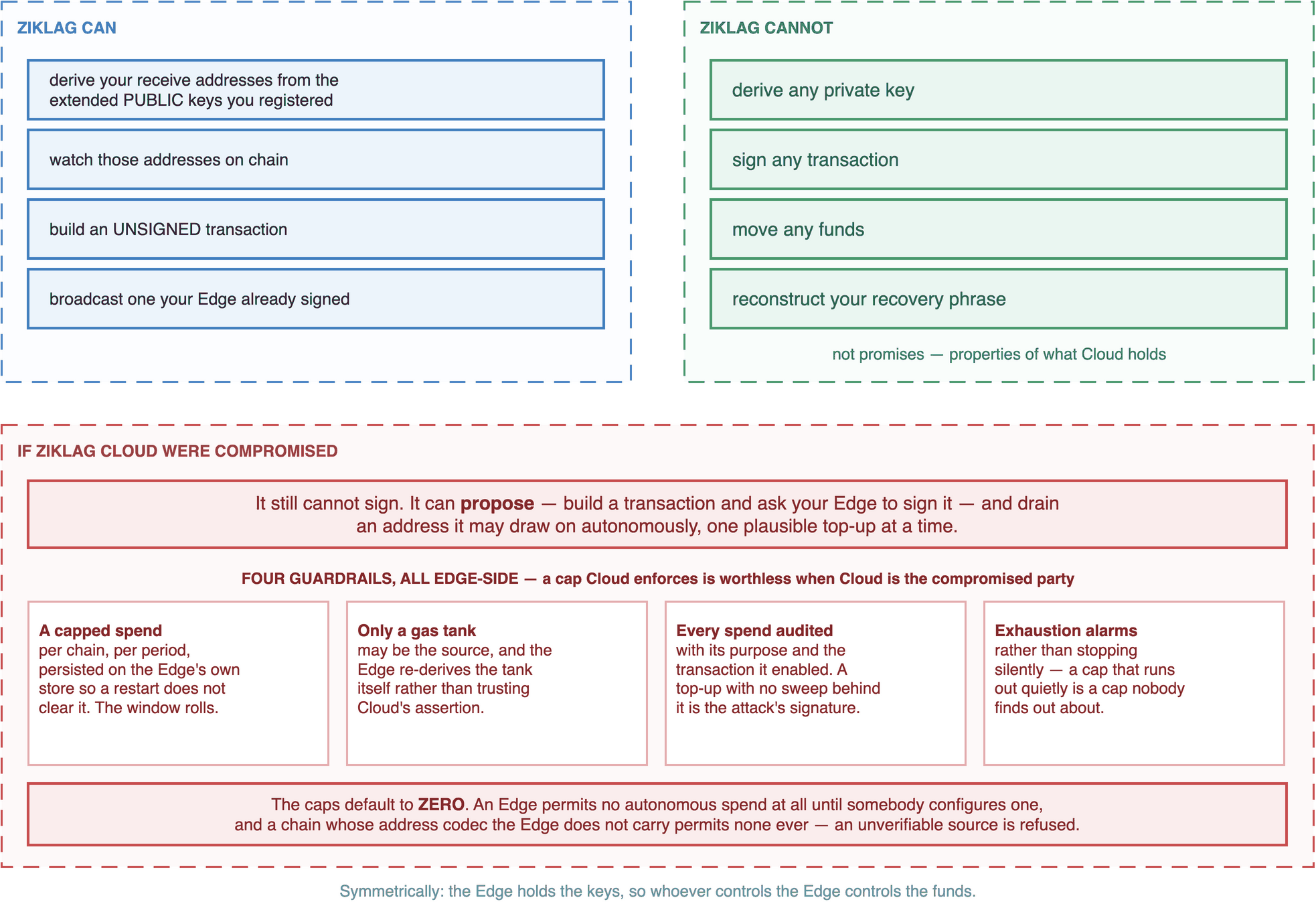 Two columns: what Ziklag can do — derive addresses from extended public keys, watch them, build unsigned transactions, broadcast signed ones — against what it cannot: derive a private key, sign, move funds, or reconstruct your phrase. Below, the four Edge-side guardrails that bound what a compromised Cloud could still try.