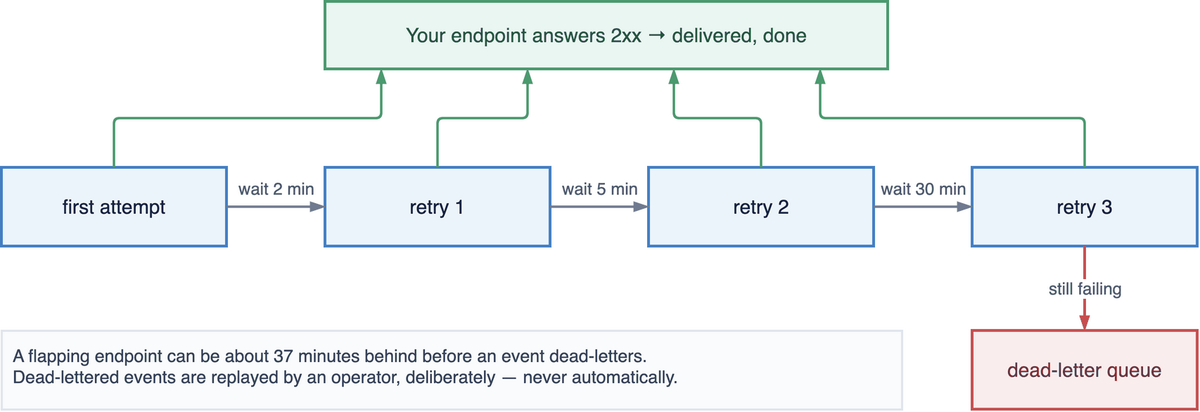 First attempt, then retries after 2, 5 and 30 minutes; any 2xx ends the ladder, and a fourth failure dead-letters the event.