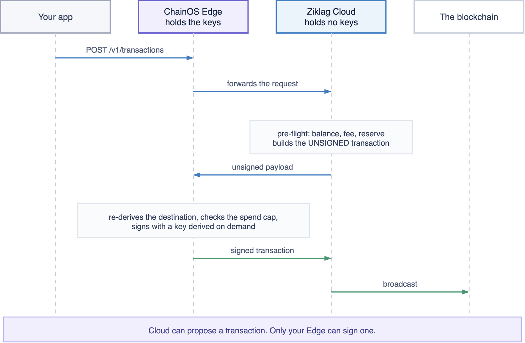 Your app posts a transaction to the Edge, which forwards to Cloud; Cloud runs pre-flight checks and builds an unsigned transaction; the Edge signs it; Cloud broadcasts it.